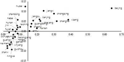 Innovation and application of inter-provincial carbon emission transfer accounting model in China’s domestic production network